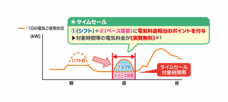 タイムセールのイメージ図