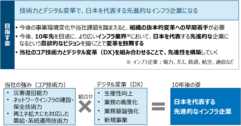 目指す姿を表した表と図