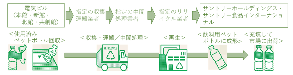 「ボトルtoボトル」水平リサイクルのフローのイメージ図