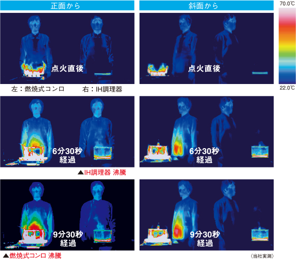 IH調理器（5kW）と燃焼式コンロ（5kW相当）の湯沸かし輻射熱測定の図