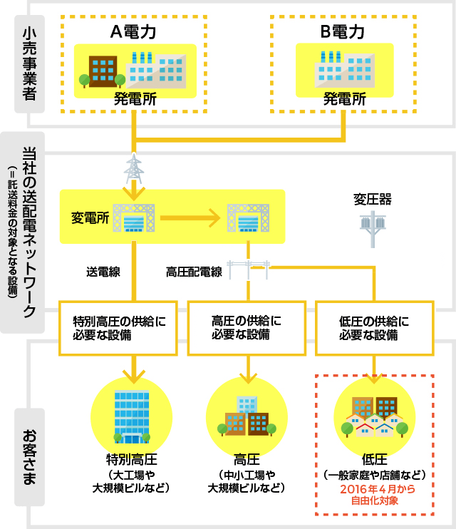 託送供給のイメージ