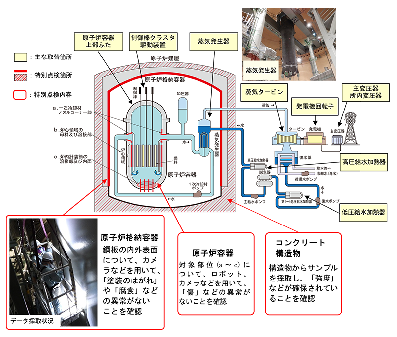 原子炉格納容器の図