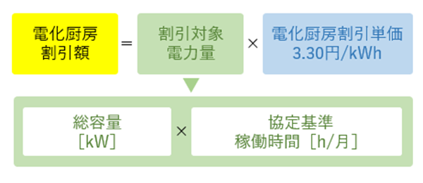 割引額の算定方法