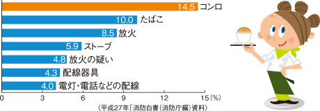 建物火災の主な出火原因