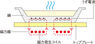 IH調理器の過熱のしくみ