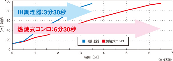 水2リットル（12℃）を沸騰させるまでの時間比較の表