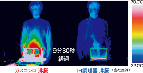 IH調理器（5kW）とガスコンロ（5kW相当）の湯沸かし輻射熱測定の写真