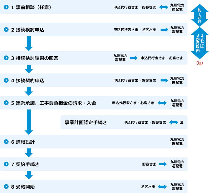 ご契約手続き詳細フロー図