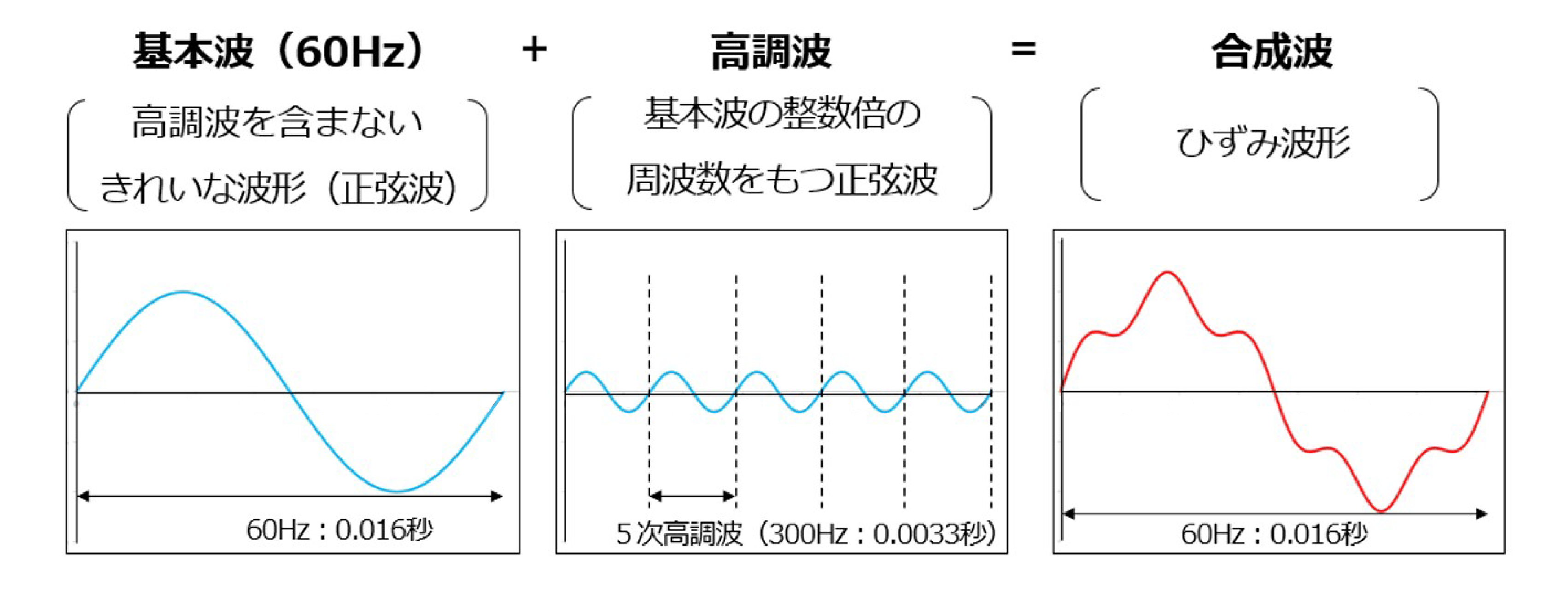 基本波（60Hz）+高調波＝合成波