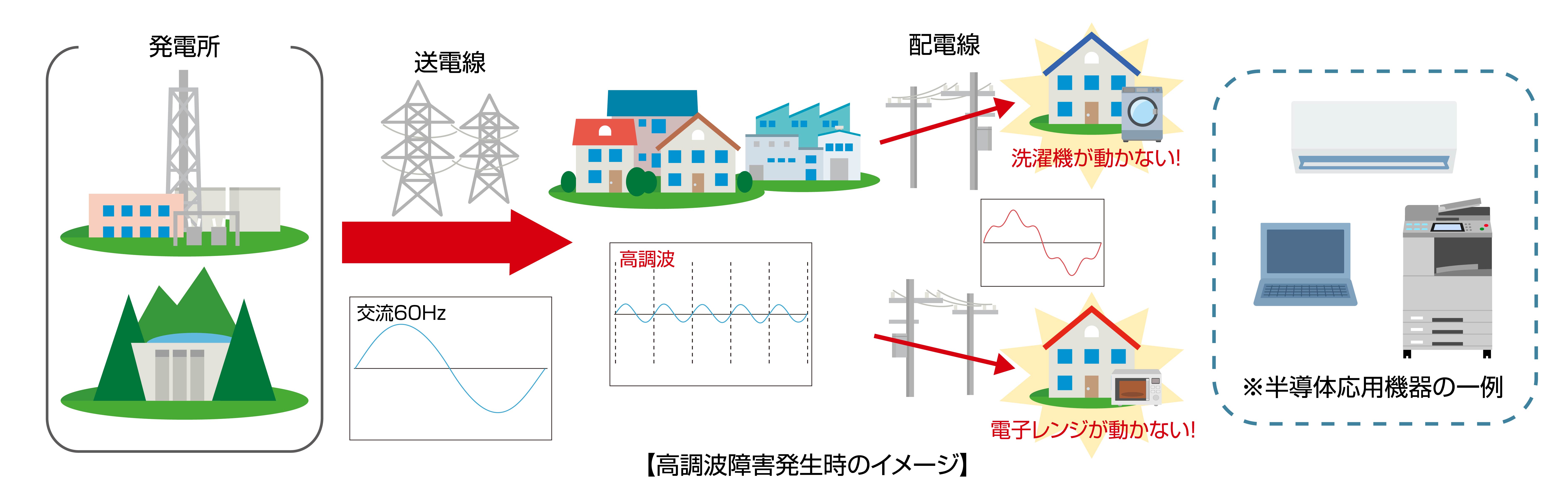 高調波障害発生時のイメージ