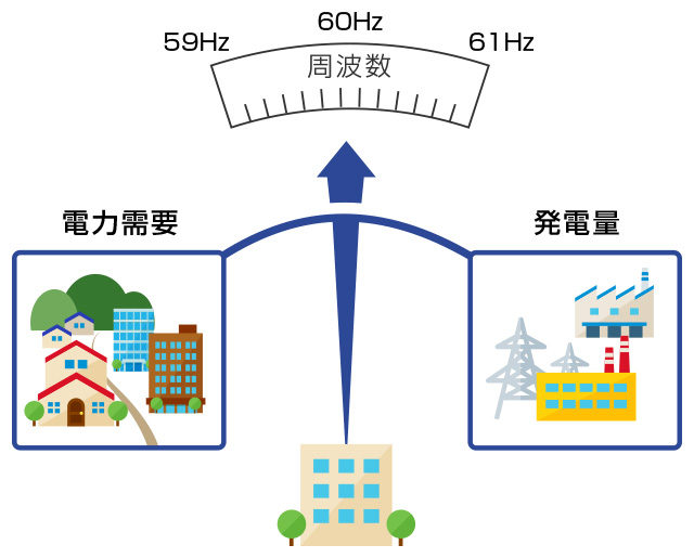 需要と発電量のバランスと周波数の関係の図