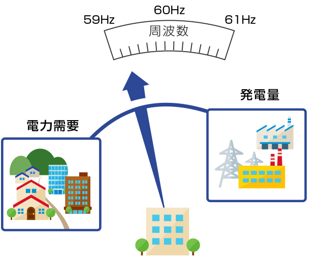 需要と発電量のバランスと周波数の関係の図