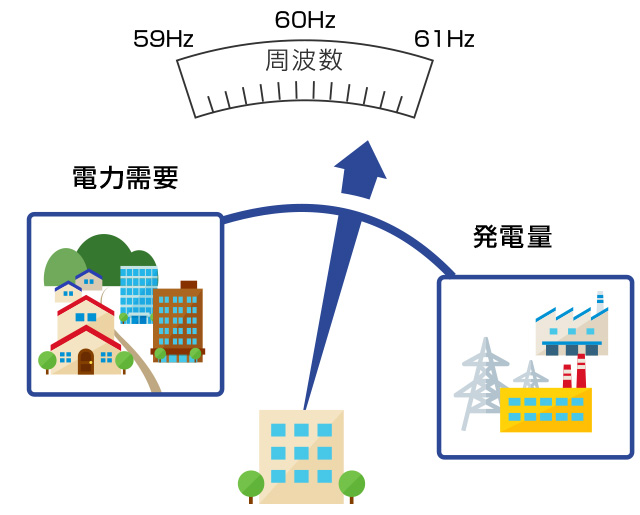 需要と発電量のバランスと周波数の関係の図