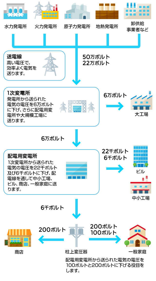 電気が送られるまでの図