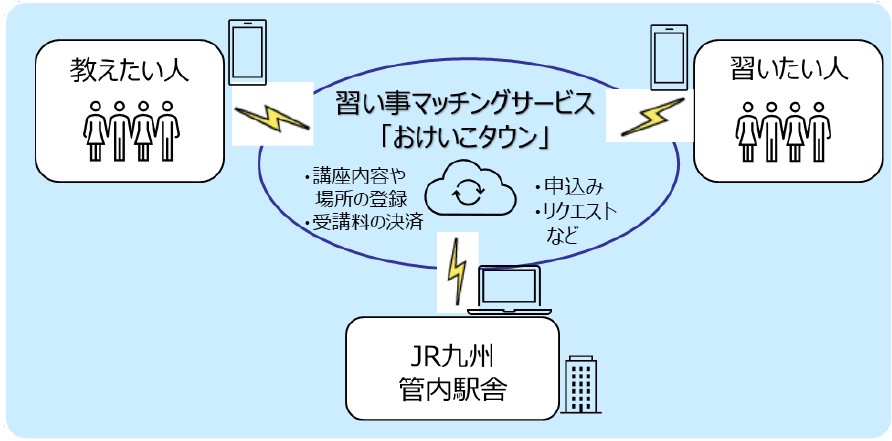 九州DREAM STATIONでの事業スキーム