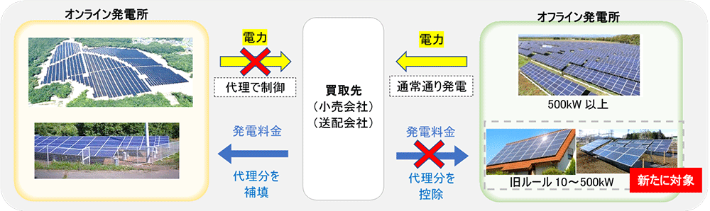 オンライン代理制御のイメージ