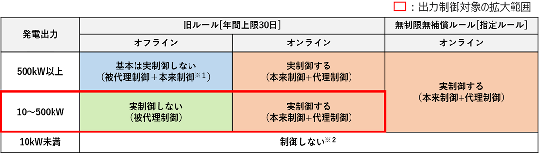 オンライン代理制御導入後の出力制御の対象範囲のイメージ