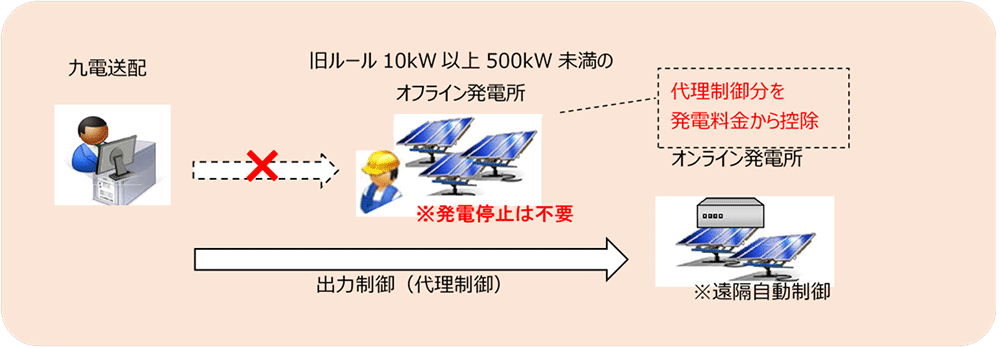 旧ルール10kW以上500kW未満のオンライン発電所の出力制御のイメージ