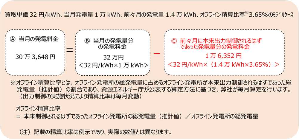 旧ルール10kW以上500kW未満のオフライン発電所の精算イメージ