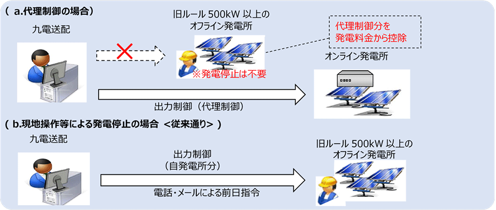 旧ルール500kW以上のオフライン発電所の出力制御のイメージ