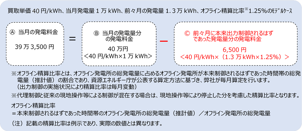 旧ルール500kW以上のオフライン発電所の精算イメージ