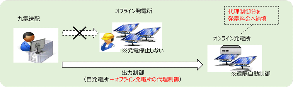 オンライン発電所（旧ルール・無制限無補償ルール）の出力制御のイメージ