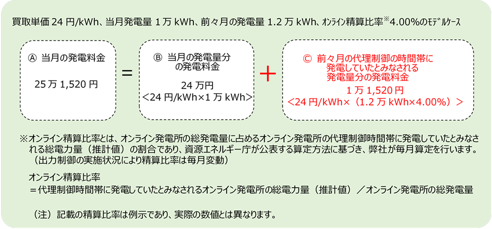 オンライン発電所（旧ルール・無制限無補償ルール）の精算イメージ