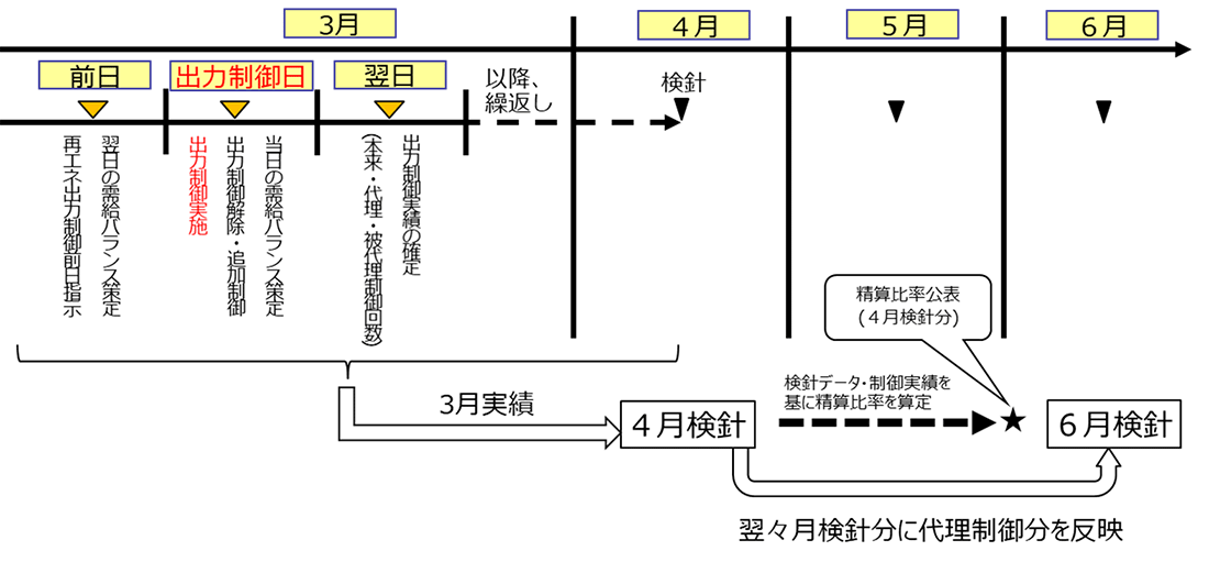 ３月にオンライン代理制御を実施した場合の精算スケジュールのイメージ