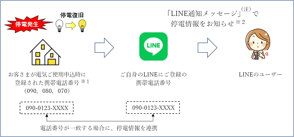 配信の仕組みのイメージ