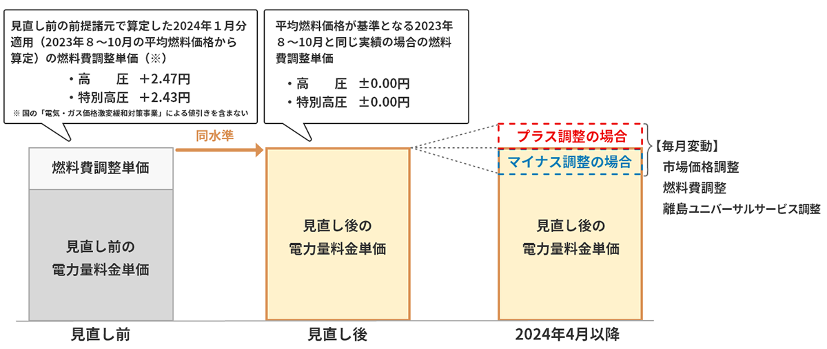 電力量料金単価の見直し