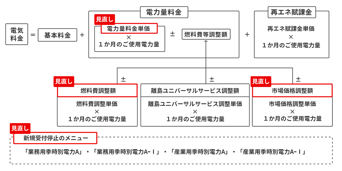 「電気料金の算定方法 」と「今回の見直し箇所」