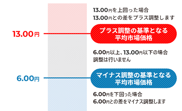 「当社の電気料金の構成」と「今回の見直し箇所」