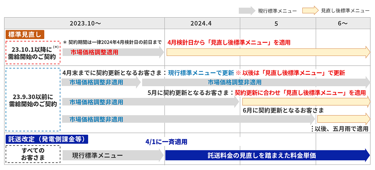 見直し後の標準メニューの適用時期について