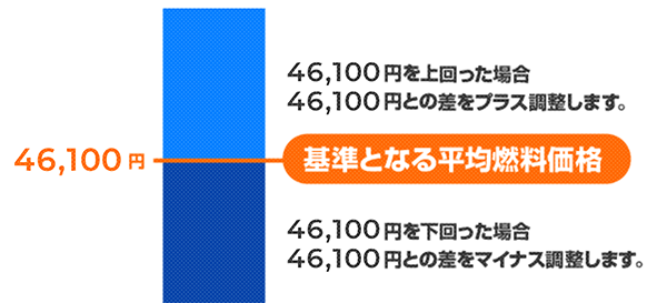 見直し前後の市場価格調整