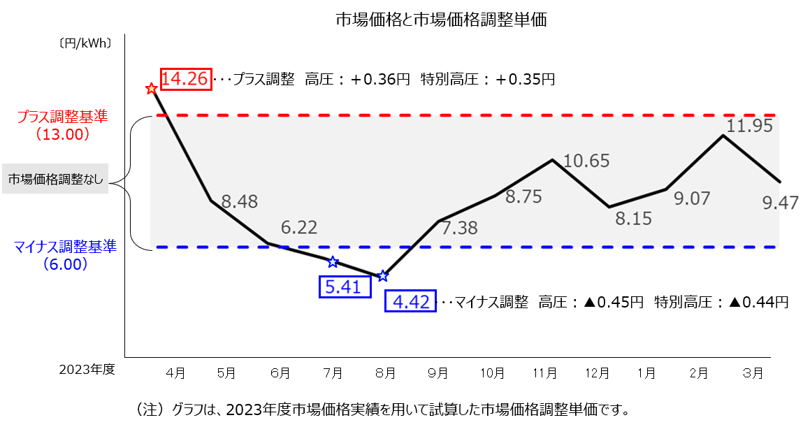 市場価格と市場価格調整単価の関係について