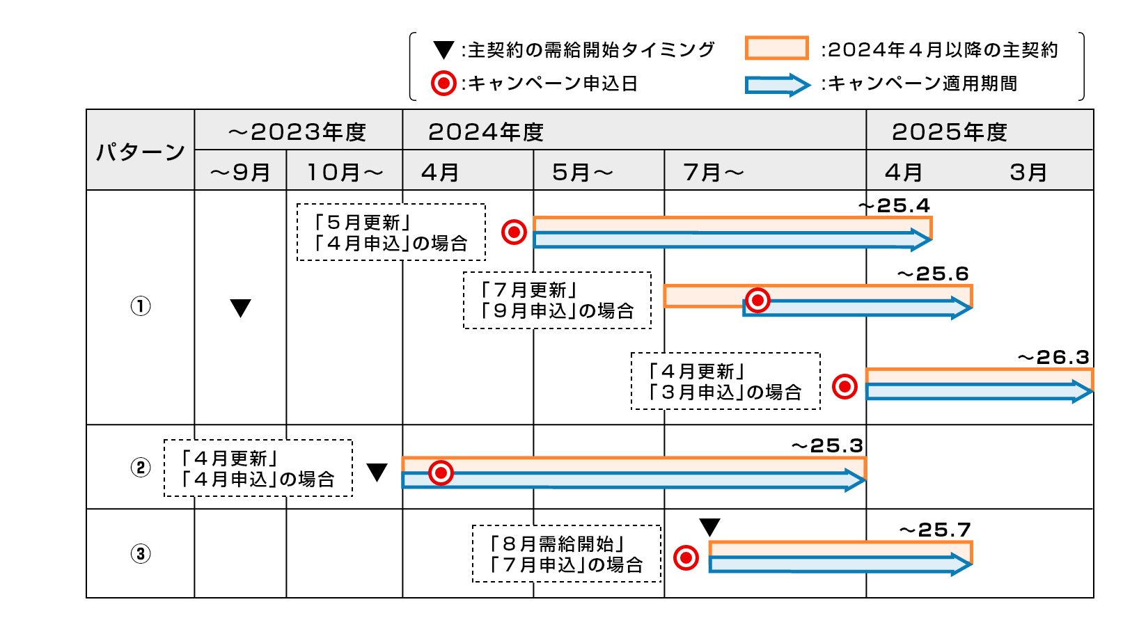 キャンペーン適用期間のイメージ図