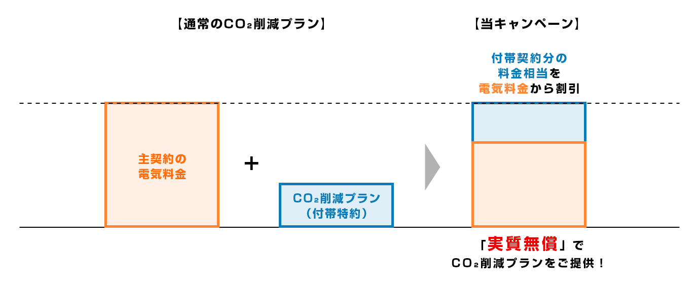 料金についての図