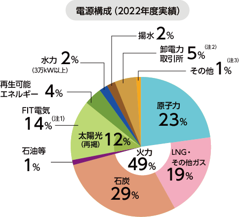 電源構成（2022年度実績）のグラフ
