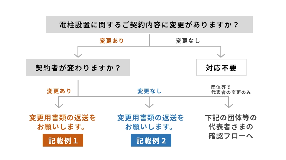 個人の方の契約者や振込口座を変更のイメージ