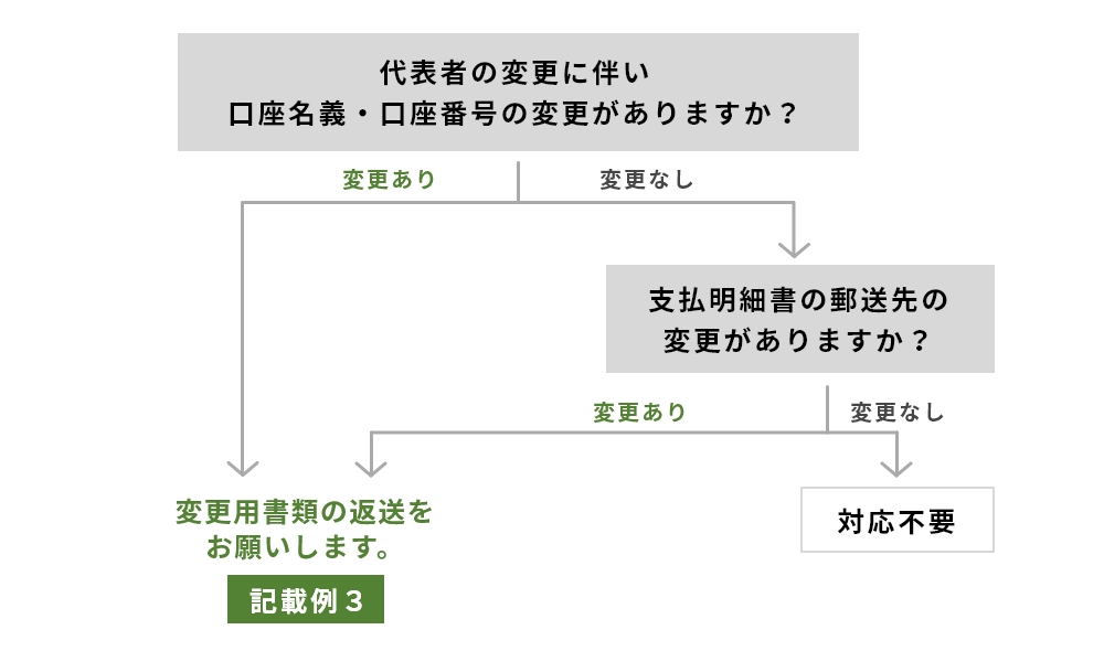 団体等の代表者さまの契約者や振込口座を変更のイメージ