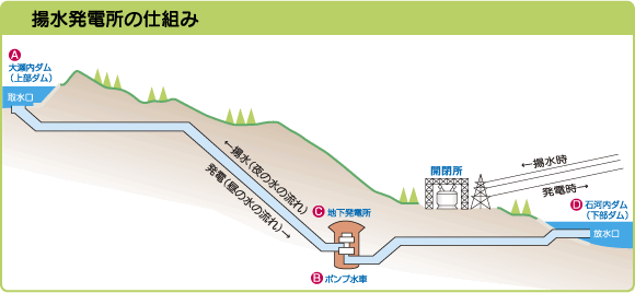 揚水発電所の仕組みの図