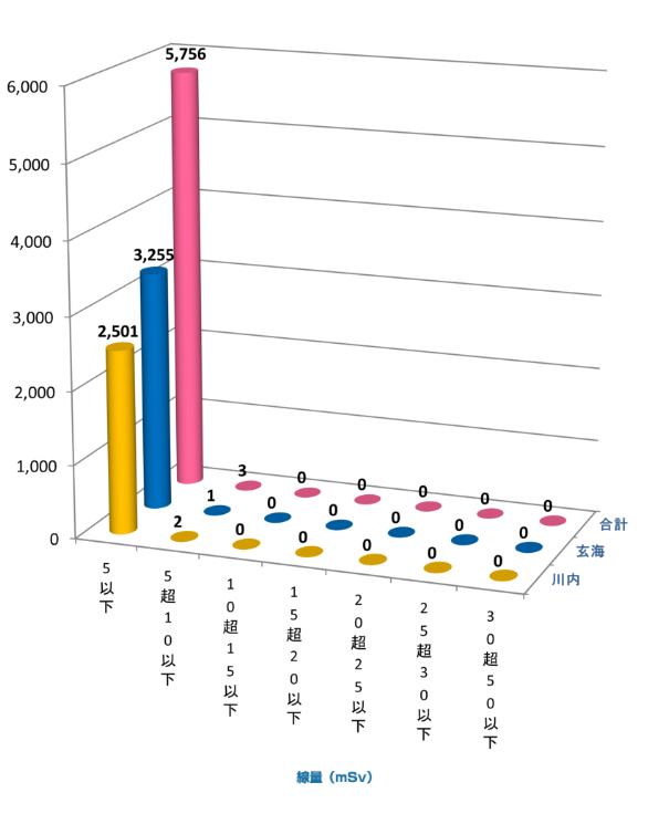 2023年度の線量当量実績分布グラフ