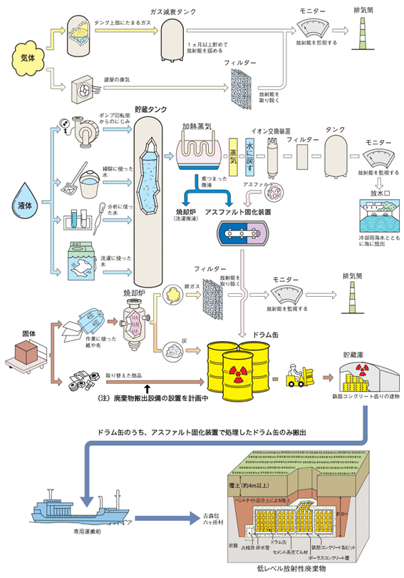 低レベル放射性廃棄物の処理（川内原子力発電所の例）のイメージ