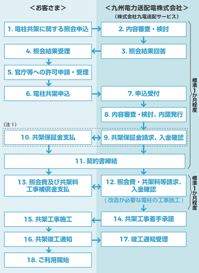 共架契約締結に関する手続きの図説
