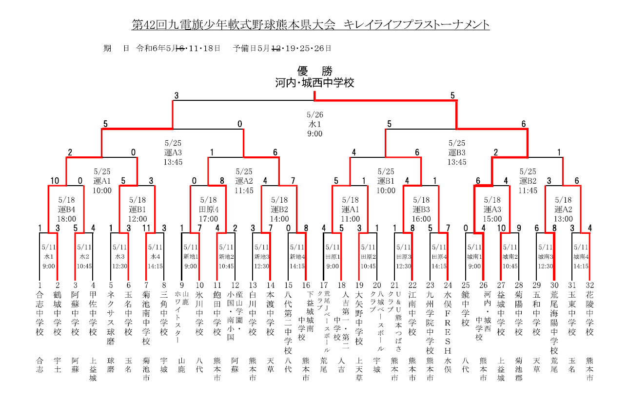 第42回 九電旗少年軟式野球熊本県大会組合せ表・大会結果