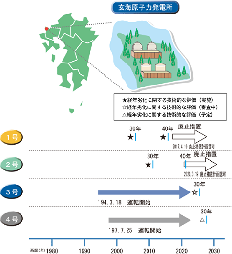 玄海原子力発電所の今後の取組みイメージ