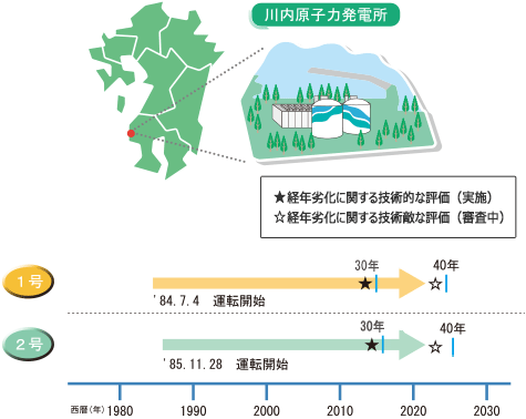 川内原子力発電所の今後の取り組みイメージ