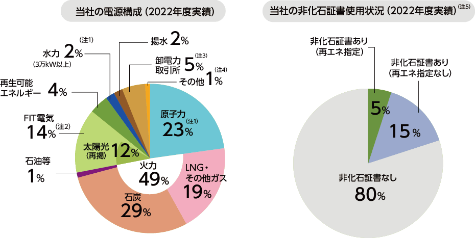 当社の電源構成（2022年度実績）のグラフ/非化石証書使用状況（2022年度実績）のグラフ