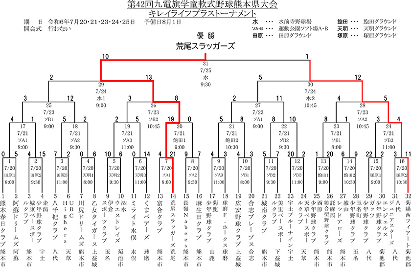 第42回　九電旗少年軟式野球熊本県大会組合せ表・大会結果