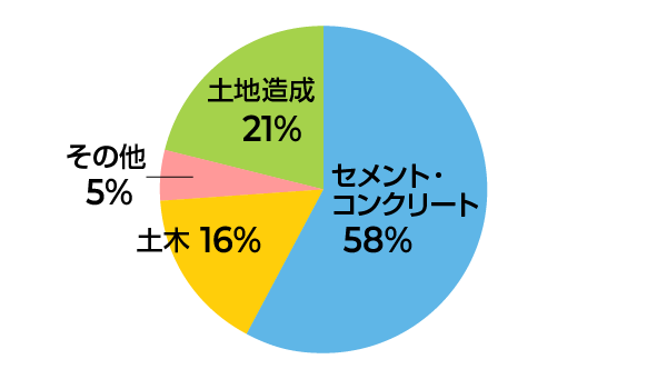 石炭灰の発生量と有効利用量の推移を示したグラフ